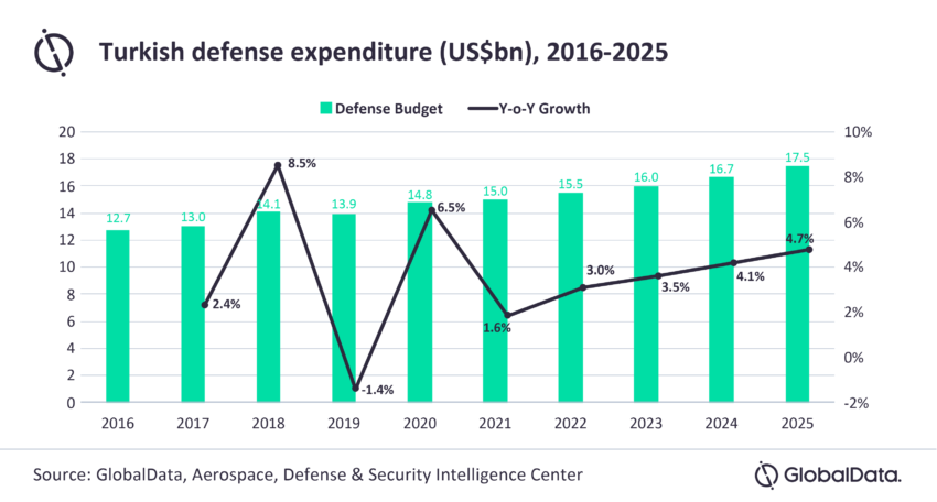 Turkey Defense Budget 2025: Key Insights from Minister Güler