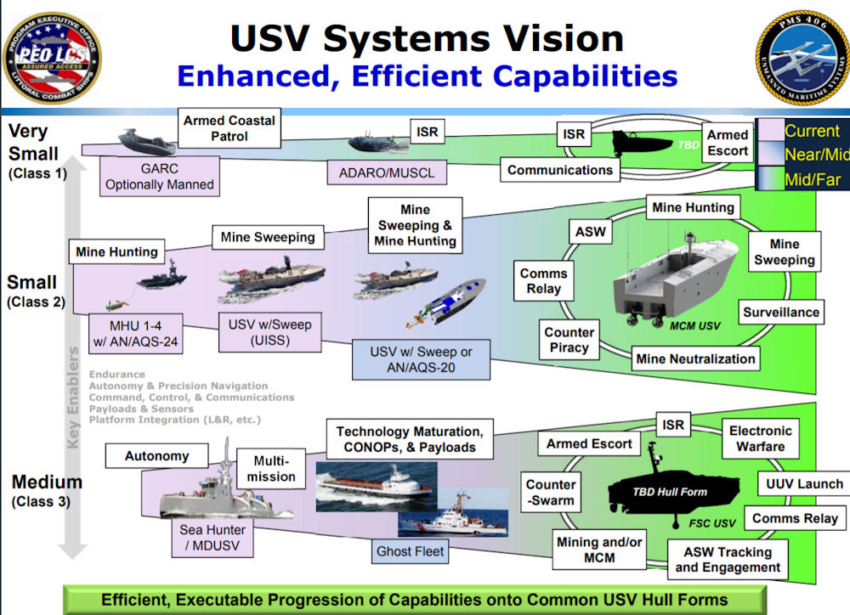 Unmanned Maritime Vehicle (UMV) Group Command Establishment