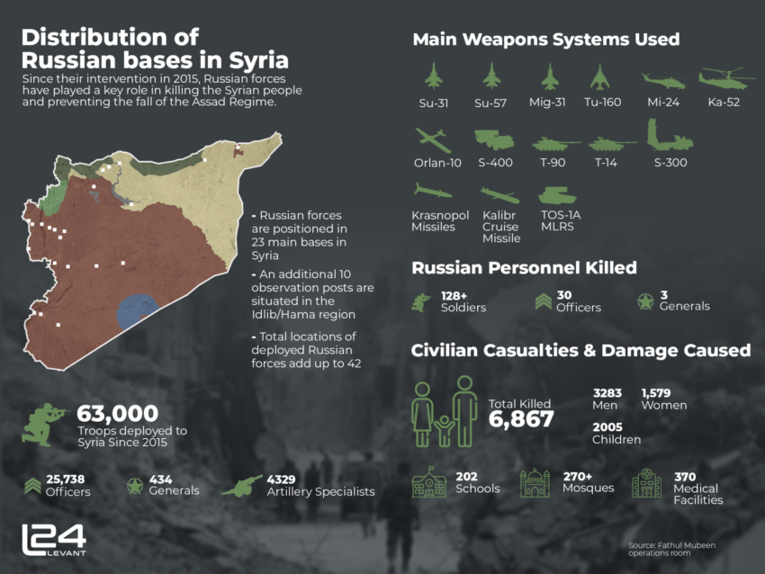 Russia’s Military Presence in Syria: Israel’s Strategic Interests