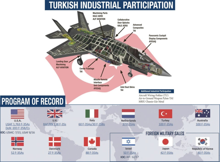 Turkey F-35 Program: Redirecting F-16 Funds to F-35s