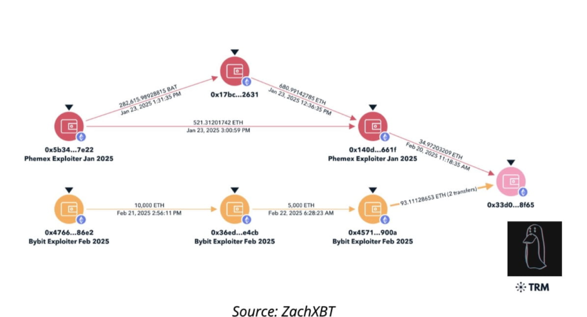 Bybit Hack Case: The Largest Cryptocurrency Heist Revealed