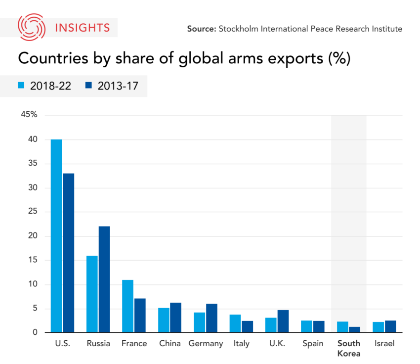 South Korea Defense Exports Boosted by Iraq Talks